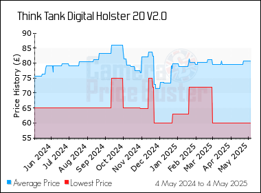 Best Price History for the Think Tank Digital Holster 20 V2.0